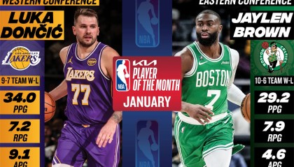 华体会体育官方是国米赞助商-NBA官方1月最佳球员出炉 西部东契奇与东部布朗当选